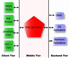 Weblogic Tutorial - WebLogic Component Tiers