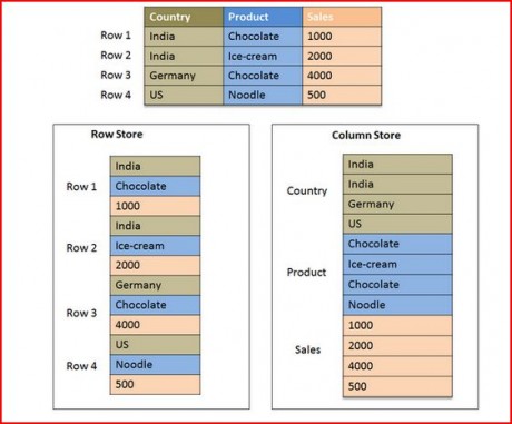 sap-hana-row-column-based-tables