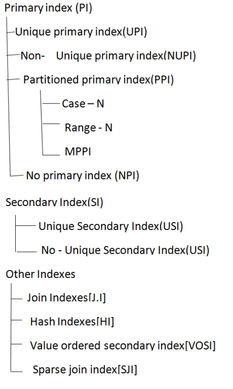 Indexes