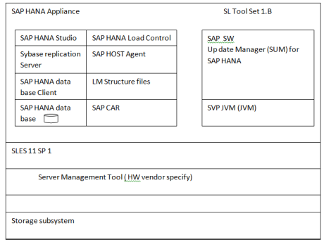 Comparison of Replication methods in SAP Hana