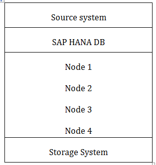 Comparison of Replication methods in SAP Hana