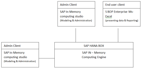 sap hana installation