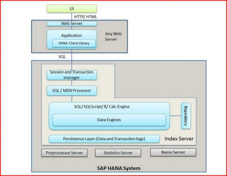 SAP-HANA-Architecture