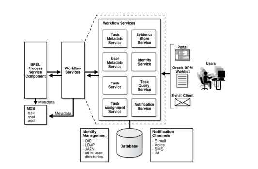 oracle bpm