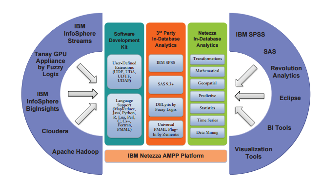 IBM Netezza Architecture