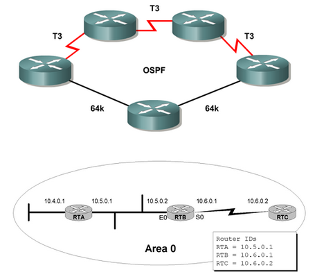 CCNP Terminology