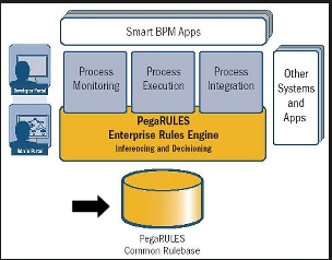 PegaRULES Database